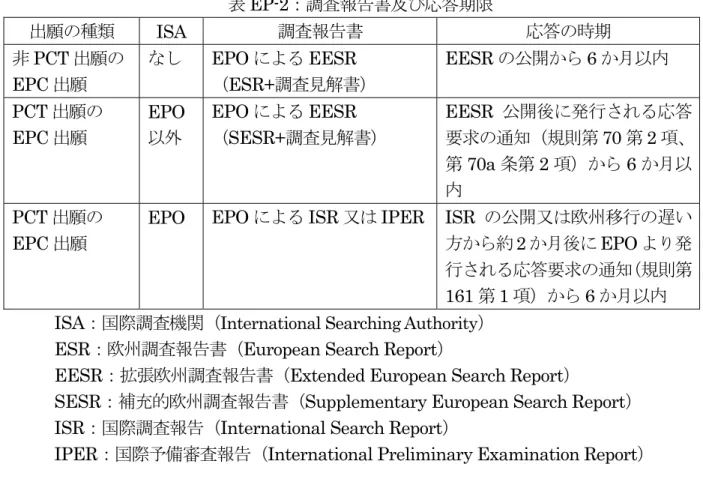 表 EP-2 ：調査報告書及び応答期限 出願の種類 ISA  調査報告書 応答の時期 非 PCT 出願の EPC 出願 なし EPO による EESR （ESR+ 調査見解書） EESR の公開から 6 か月以内 PCT 出願の EPC 出願 EPO 以外 EPO による EESR （SESR+ 調査見解書） EESR 公開後に発行される応答要求の通知（規則第70第2 項、 第 70a 条第 2 項）から 6 か月以 内 PCT 出願の EPC 出願