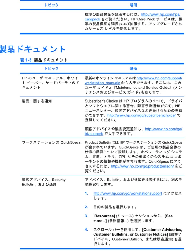 表  1-2   製品サポート  ( 続き )