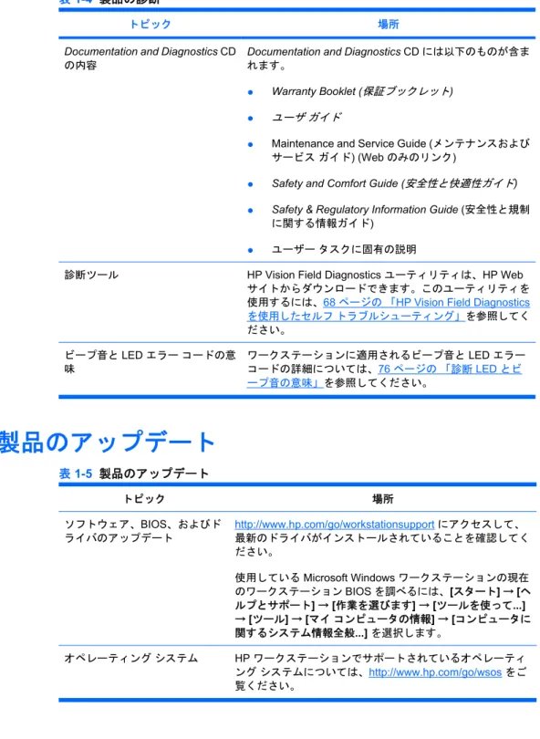 表  1-4   製品の診断