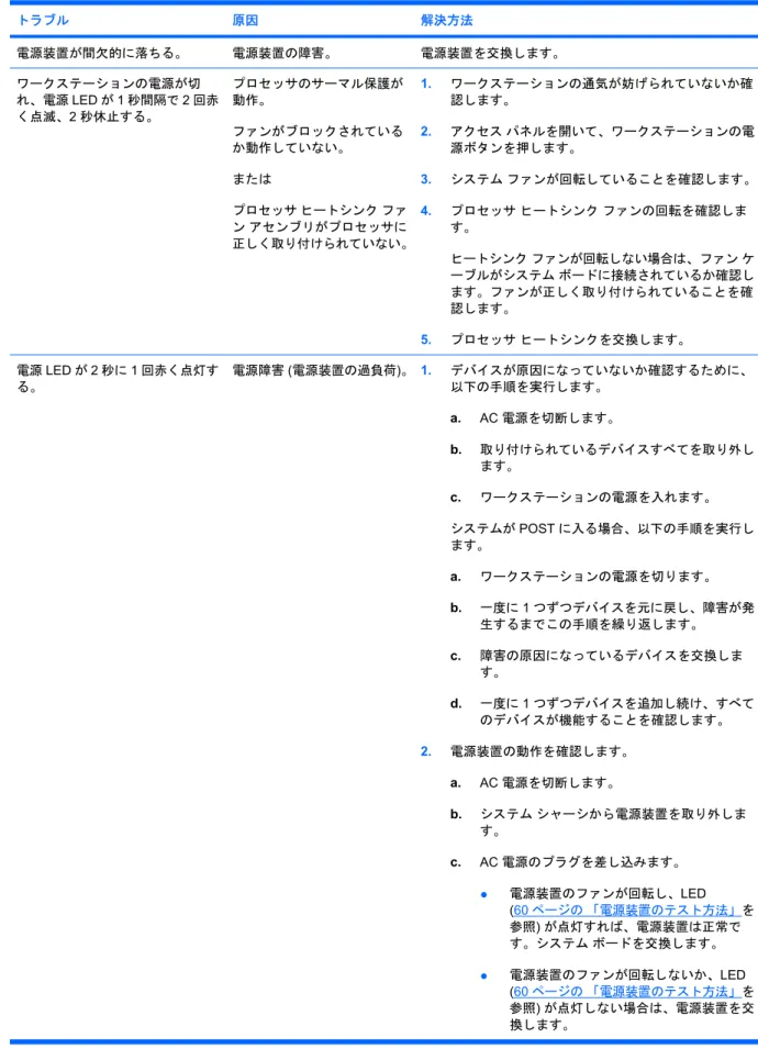表  11-2   電源装置に関するトラブル トラブル 原因 解決方法 電源装置が間欠的に落ちる。 電源装置の障害。 電源装置を交換します。 ワークステーションの電源が切 れ、電源 LED が 1 秒間隔で 2 回赤 く点滅、2 秒休止する。 プロセッサのサーマル保護が動作。 ファンがブロックされている か動作していない。 または プロセッサ ヒートシンク ファ ン アセンブリがプロセッサに 正しく取り付けられていない。 1