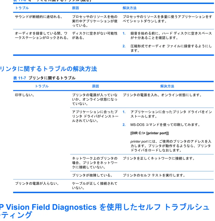 表  11-6   オーディオに関するトラブル  ( 続き )
