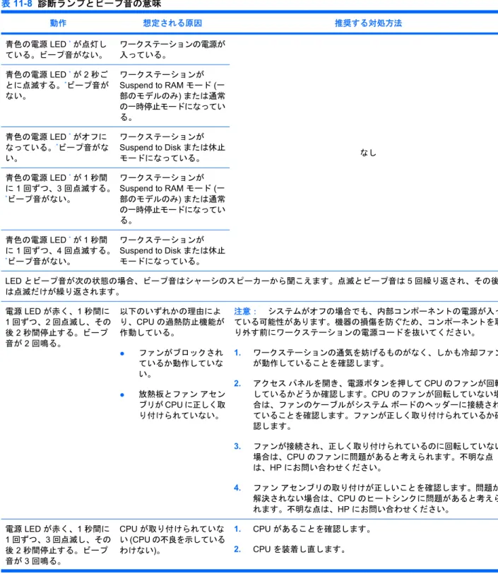 表 11-8  診断ランプとビープ音の意味 動作 想定される原因 推奨する対処方法 青色の電源 LED  *  が点灯し ている。ビープ音がない。 ワークステーションの電源が入っている。 なし青色の電源 LED * が 2 秒ごとに点滅する。*ビープ音がない。ワークステーションがSuspend to RAM モード (一部のモデルのみ) または通常の一時停止モードになっている。青色の電源 LED * がオフになっている。*ビープ音がな い。 ワークステーションが Suspend to Disk または休止モ