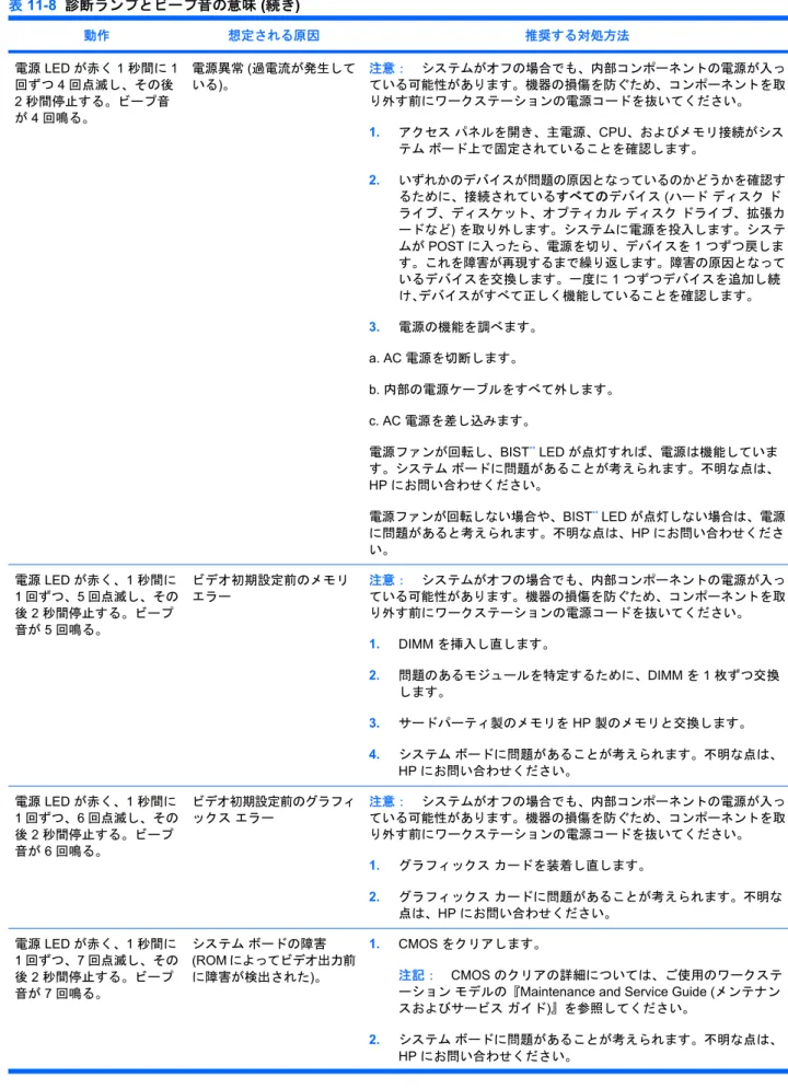 表  11-8   診断ランプとビープ音の意味  ( 続き )