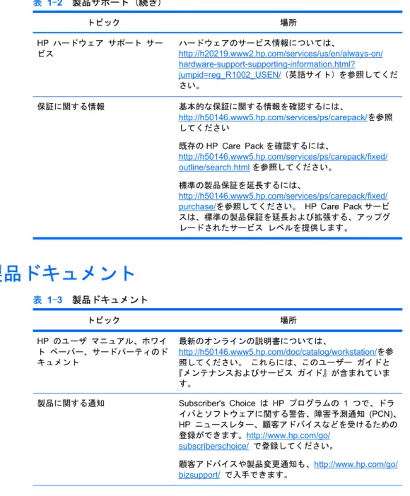 表 1-2  製品サポート (続き) トピック 場所 HP ハードウェア サポート サー ビス ハードウェアのサービス情報については、 http://h20219.www2.hp.com/services/us/en/always-on/ hardware-support-supporting-information.html? jumpid=reg_R1002_USEN/（英語サイト）を参照してくだ さい。 保証に関する情報 基本的な保証に関する情報を確認するには、 http://h50146.www5.