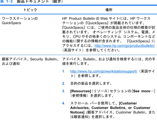 表 1-3  製品ドキュメント (続き)