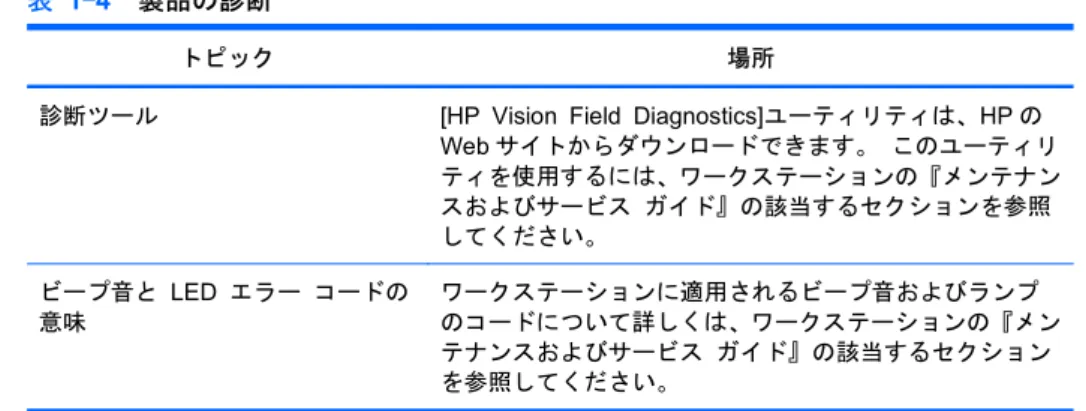 表 1-4  製品の診断