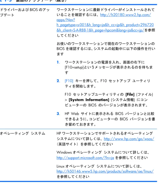 表 1-5  製品のアップデート (続き) ドライバーおよび BIOS のアッ プデート ワークステーションに最新ドライバーがインストールされていることを確認するには、 http://h20180.www2.hp.com/ apps/Nav? h_pagetype=s-001&amp;h_lang=ja&amp;h_cc=jp&amp;h_product=296720 &amp;h_client=S-A-R88-1&amp;h_page=hpcom&amp;lang=ja&amp;cc=jp/を参照 してく