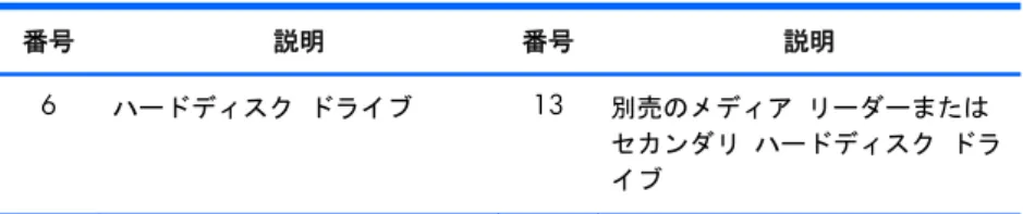 表 2-4  ワークステーションの各部の説明 (続き) 番号 説明 番号 説明 6 ハードディスク ドライブ 13 別売のメディア リーダーまたは セカンダリ ハードディスク ドラ イブ 7 通気ガイド HP Z210 SFF ワークステーションのフロント パネルの各部 以下の図に、 HP Z210 SFF ワークステーションのフロント パネルの各部を示します。ドライブの構 成は、モデルによって異なる場合があります。 図  2 - 5    HP Z210 ワークステーションのフロント パネル 表  2 -