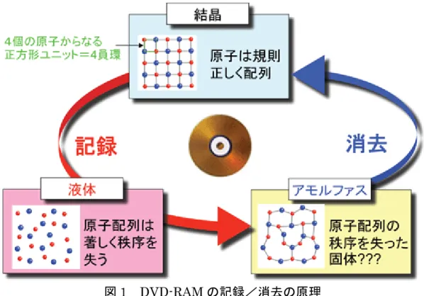 図 1 DVD-RAM の記録／消去の原理