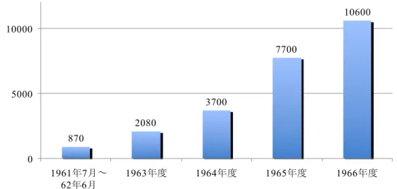 図 6 American Honda Motor 売上高（単位：万ドル）