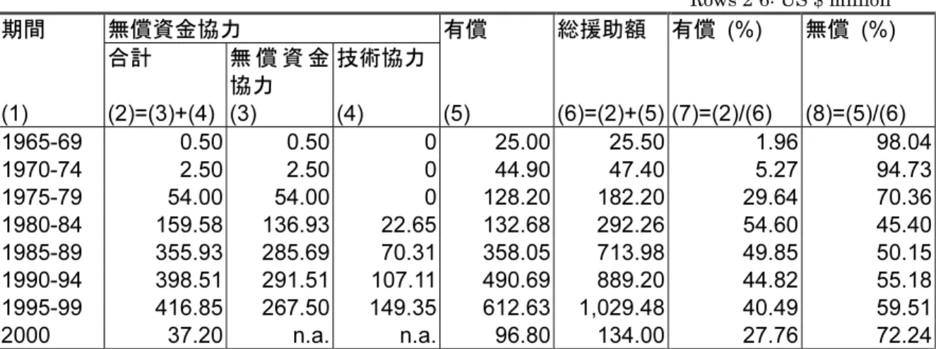図表 III-2 が示すように、微動はあるものの、日本のスリランカへの援助は全体的に上昇 傾向にある。 1977 年からは無償･有償を含めた日本からの ODA 総額が急増していること がわかる。これは、 1977 年にスリランカ政府が、輸入代替政策を捨て、工業化と発展のた めの輸出主導型経済政策を採用したことに、日本政府が反応したものと見られる。また、 1977 年以降の援助額の増加は、日本経済の変化にも対応していると思われる。54.00 54.00  0128.20182.20 29.64 70.36