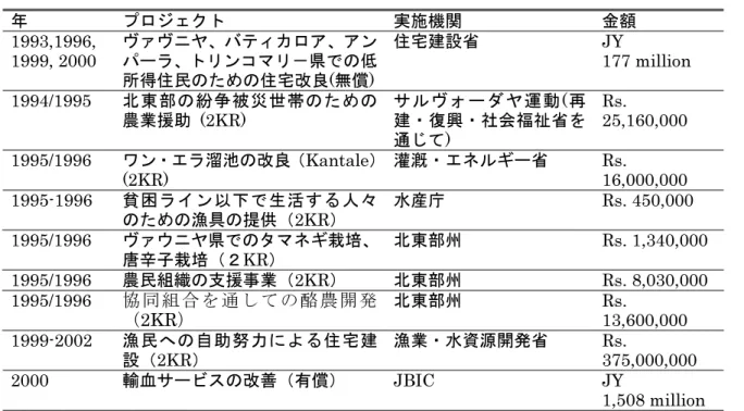 図表  Ⅲ-7  北東部における無償・有償・2KR による日本の援助  年  2000-2002  プロジェクト  実施機関  金額  国内避難民のための住居の提供と救援 UNHCR  4,600,000 1993,1996, 1999, 2000 ヴァヴニヤ、バティカロア、アンパーラ、トリンコマリ－県での低所得住民のための住宅改良(無償)住宅建設省  2002  人間の安全保障、その他の UNHCR 活動（ス リランカを含む南アジア地域での UNHCR プ ログラム）  UNHCR 2,400,000 J