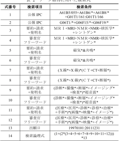 表  2  データ取得に用いた検索式  4.4  統計的検定手法統計的検定手法 統計的検定手法統計的検定手法   図   3 のようなグラフを作成するとともに，適宜，図   3 および表   1 に示されたような期間①～④を定めた後に，期 間①と他の期間とで，統計的検定を行うことにより，特許 の取得に有利であるか否かを数値的に解析する．    先行研究において[7]，あるパテントポートフォリオにお いて，特許としての評価が高い特許＝米国訴訟に用いられ た特許との仮説のもとに，日本企業が米国に特許出願し， 米