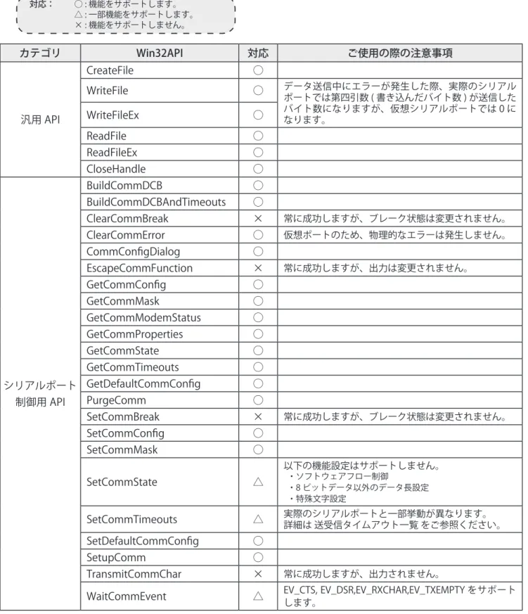 表 5.1. Win32API 対応状況