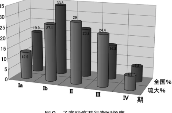 図 7 最終がん検診の時期