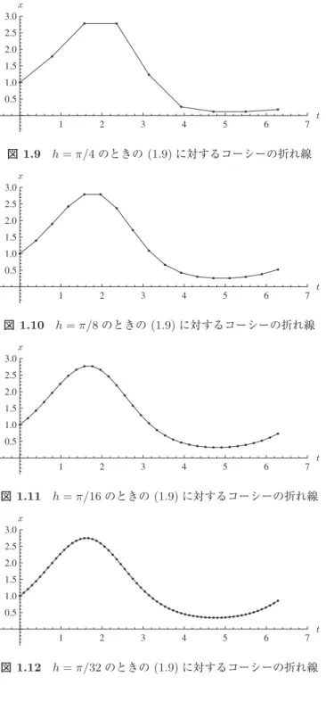 図 1.9 h = π/4 のときの (1.9) に対するコーシーの折れ線