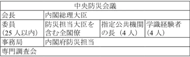 表 1.1 　中央防災会議の組織