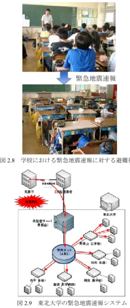 図  2.8 　学校における緊急地震速報に対する避難行動 図  2.9 　東北大学の緊急地震速報システム緊急地震速報【キーワード】緊急地震速報システム、東日本大震災、学校、大学、避難訓練【背景】　早期地震警報システムは大揺れの前に避難行動のための貴重な時間を与えてくれる。また、列車が破壊したところを通過する前に停止させたり、エレベータから脱出させたりすることにより人命を守ることができる。このシステムは震源に近いところの地震計により地震の発生を検知し、大揺れの前に警報を出すもので日本、メキシコ、台湾で用いられ