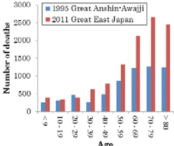 Fig. 3.2 Number of deaths by age for the 1995 Earthquake and               2011 Tsunami disasters 1