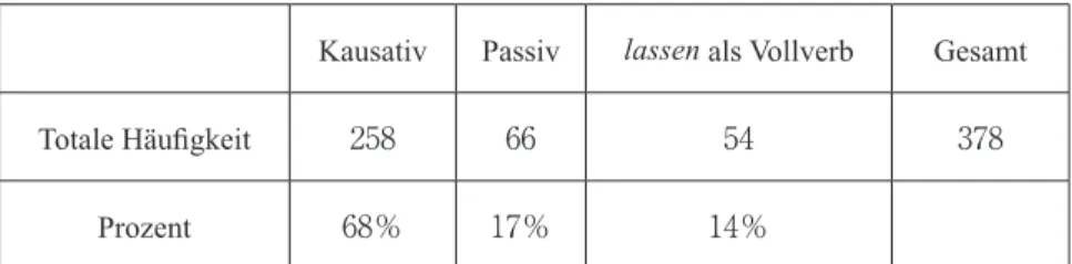 Tabelle 1:   Die Distribution der drei Verwendungen von lassen