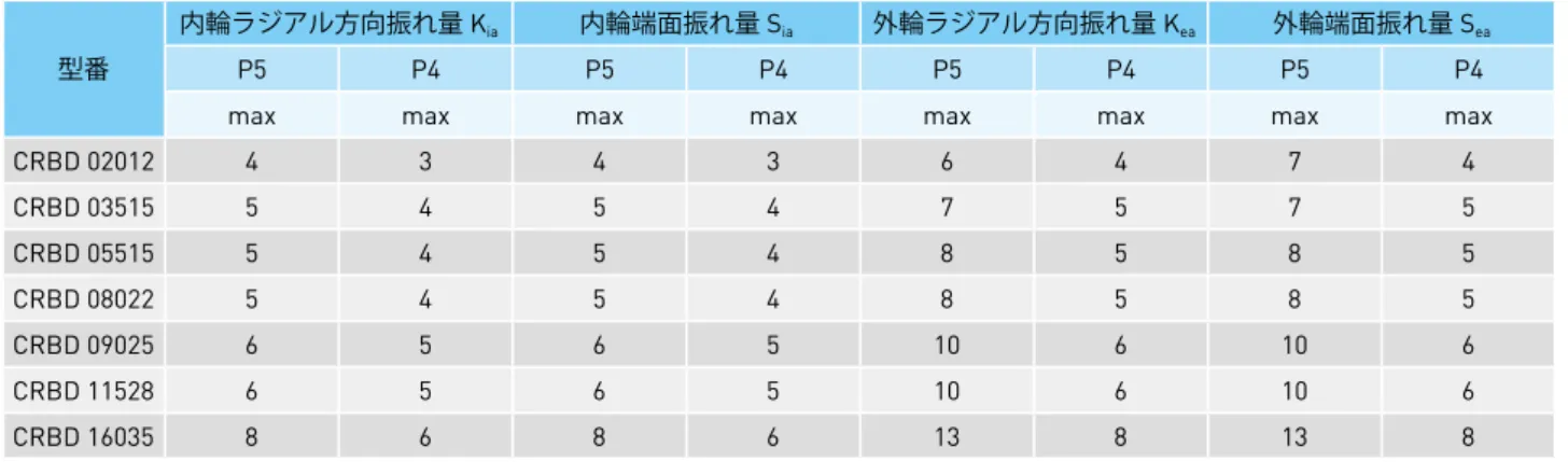 表 6 CRBD 内外輪回転精度表  単位：µm