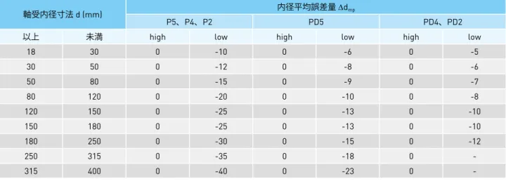 表 2 クロスローラーベアリング外径の寸法許容差表  単位：µm