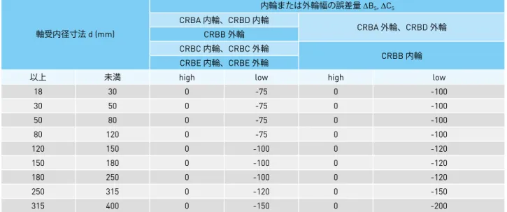 表 3 クロスローラーベアリングの幅許容差表  単位：µm 軸受内径寸法 d (mm) 内輪または外輪幅の誤差量 ∆B S , ∆C SCRBA内輪、CRBD内輪CRBA 外輪、CRBD 外輪CRBB外輪 CRBC 内輪、CRBC 外輪 CRBB 内輪 CRBE 内輪、CRBE 外輪