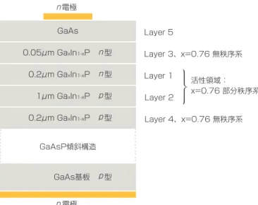 図 3　NREL の InGaP  LED は 562.3nm の 波 長 を 発 光 す る。 こ の LEDはGaAs基板上に積層した一組の傾斜構造層を用いて格子整合を 実現している。