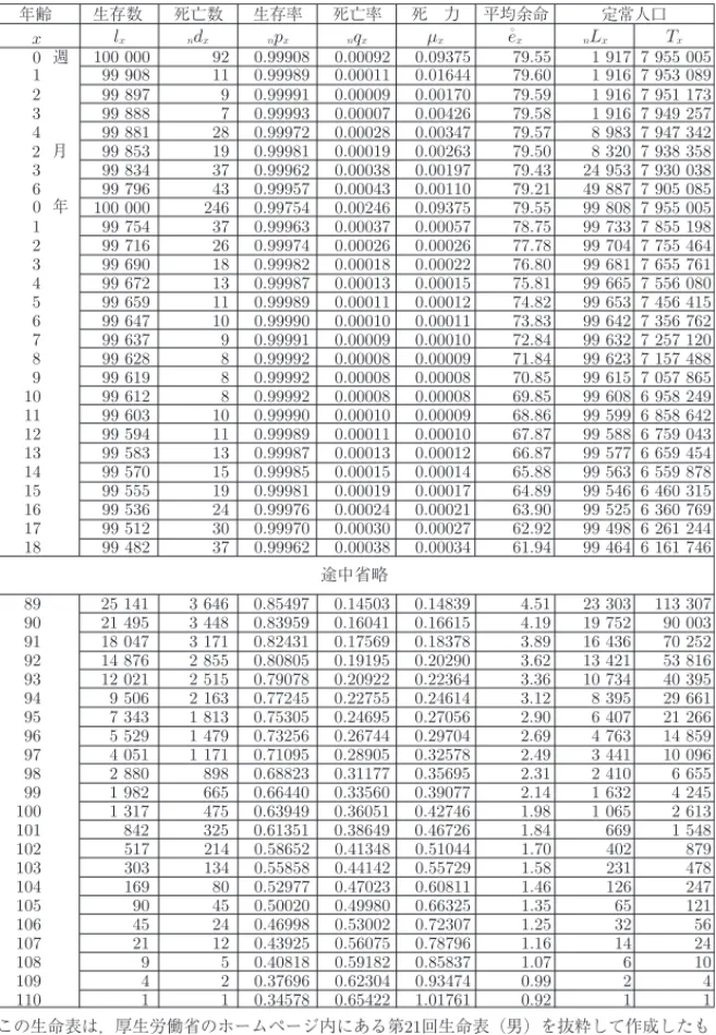 表 1 第 21 回生命表（男） 100 000 92 0.99908 0.00092 0.09375 79.55 1 917 7 955 005 99 908 11 0.99989 0.00011 0.01644 79.60 1 916 7 953 089 99 897 9 0.99991 0.00009 0.00170 79.59 1 916 7 951 173 99 888 7 0.99993 0.00007 0.00426 79.58 1 916 7 949 257 99 881 28 0.9997