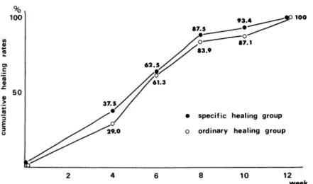 Figure  13  Comparison  of  cumulative  healing  rates  between  specific  healing  group  and  ordinary  healing  group.