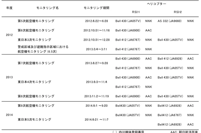 Table 3-1  使用したヘリコプターと RSI システムのリスト 