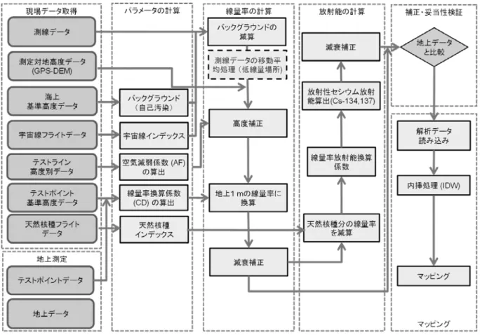 Fig. 4-11  解析のフロー  4.5.  線量率への換算方法  4.5.1.  バックグラウンド  (自己汚染及び宇宙線)  4.4 項で示した通り、航空機モニタリングにおいて、自己汚染及び宇宙線はバックグラウン ドとなる。これらの減算方法について示す。自己汚染については、地上からの放射線が届かな いと考えられる 1,000 m 以上の上空で取得したデータもしくは海上でフライトしたデータを用 いる。地上で測定したスペクトルと海上で取得したスペクトルの例について Fig