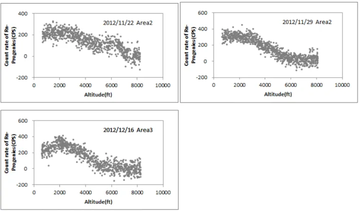 Fig. 4-10  Count rate of Rn-progeny above sea 