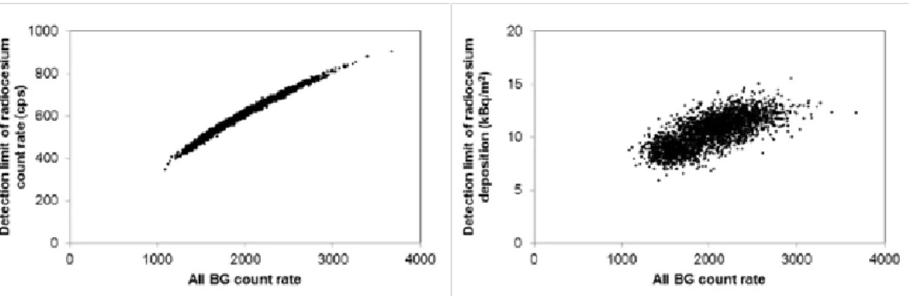 Fig. 4-13  Detection limit of radiocesium count rate  Fig. 4-14  Detection limit of radiocesium deposition  (kBq/m 2 ) 