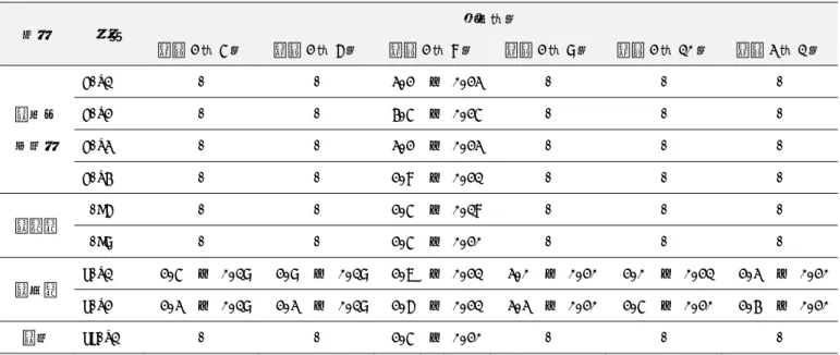 表 1-3  令和 2 年度調査において採取した海水試料に含まれる 137 Cs の放射能濃度   （単位：mBq/L）  海 域   地 点   調 査 年 月   令 和 2 年 5 月   令 和 2 年 6 月   令 和 2 年 8 月   令 和 2 年 9 月   令 和 2 年 10 月   令 和 3 年 1 月   湾 奥 の   河 口 域   E-T1  -  -  3.2  ±  0.23  -  -  - E-T2 - - 4.5  ±  0.25 - - - E-T3 - - 