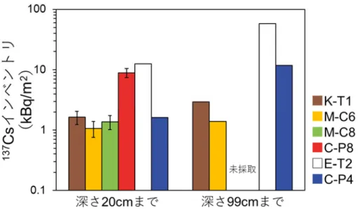 図 20   採取深度の違いによる 137 Cs インベントリの比較。誤差棒は標準偏差を示す。 