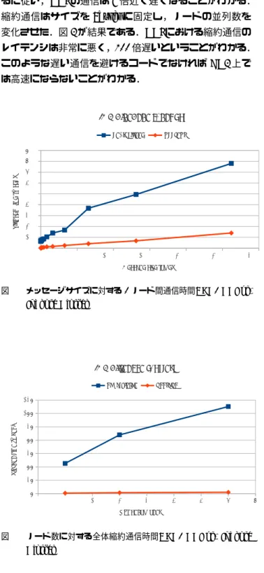 図 1 メッセージサイズに対する 2 ノード間通信時間 : EC2 CCI vs. Inhouse Cluster 1 2 3 4 5 6 7 8 9050100150200250300350