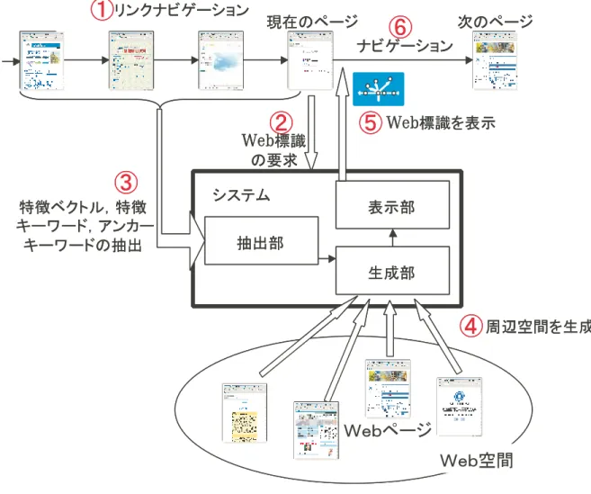 図 4: Web 標識利用の流れ