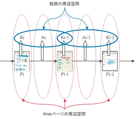 図 9: 経路の周辺空間