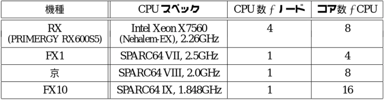 表 1 利用計算機の概要