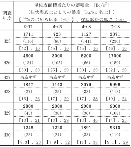 表 1-13  東京湾 4 地点における海底土中の放射性セシウムの蓄積量           検出下限値（海底土 0.6 Bq/kg 乾土）  東京湾 4 地点における海底土中の放射性セシウムの単位表面積当たりの蓄積量は、事故 後 3〜4 年後である平成 26 年もしくは 27 年にピークを示し、速やかな減少傾向に転じた と推定されるが、海底土中濃度の経年変化にも認められた様に、その減少傾向は増減を伴 う変動の大きな推移と考えられた。K-T1 M-C6 M-C8 C-P817117231127 3371(1