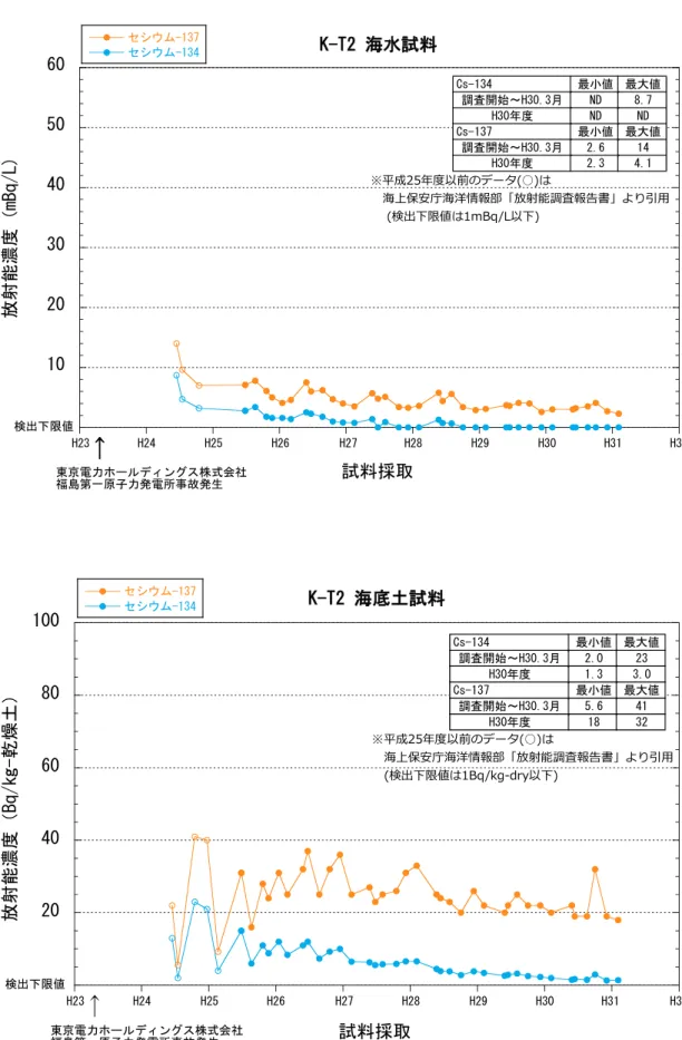 図 1-3-2 東京湾内湾の湾央部 5 測点における放射性セシウム濃度の経年変化② 102030405060K-T2 海水試料セシウム-134セシウム-137放射能濃度（mBq/L)↑最大値最小値Cs-1348.7ND調査開始～H30.3月NDNDH30年度最大値最小値Cs-137142.6調査開始～H30.3月4.12.3H30年度東京電力ホールディングス株式会社福島第一原子力発電所事故発生H23H24H25H26H27H28H29H30H31検出下限値※平成25年度以前のデータ(○)は   海上保安庁海