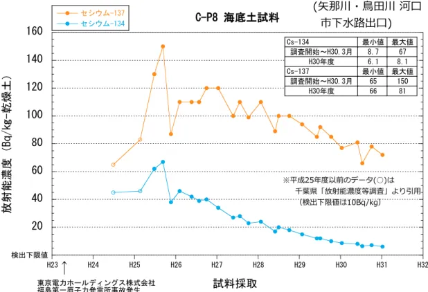 図 1-5-4 流入河川の河口部に隣接した東京湾内湾 7 測点における放射性セシウム濃度の経年変化④20406080100120140160C-P8 海底土試料セシウム-134セシウム-137放射能濃度（Bq/㎏-乾燥土）最大値最小値Cs-134678.7調査開始～H30.3月8.16.1H30年度最大値最小値Cs-13715065調査開始～H30.3月8166H30年度↑東京電力ホールディングス株式会社福島第一原子力発電所事故発生H23H24H25H26H27H28H29H30H31検出下限値※平成25年