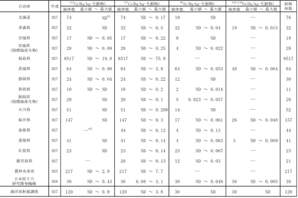 表 I-2-2-5-1 平成 27 年度 道県原子力発電所周辺環境放射能調査結果等による放射性核種 濃度範囲（海産生物試料） 検体数 検体数 検体数 検体数 北海道 H27 74 ND *1 74 ND ～ 0.17 19 ND 76 青森県 H27 32 ND 32 ND ～ 0.5 32 ND ～ 0.04 19 ND ～ 0.015 32 宮城県 H27 17 ND ～ 0.05 17 ND ～ 0.22 9 ND 18 宮城県 (指標海産生物) H27 28 ND ～ 0.09 28 ND ～ 0.