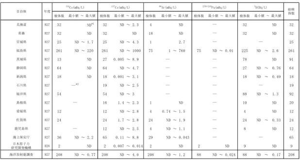 表 I-2-2-5-3 平成 27 年度 道県原子力発電所周辺環境放射能調査結果等による放射性核種 濃度範囲（海水試料）  検体数 検体数 検体数 検体数 検体数 北海道 H27 32 ND *1 32 ND ～ 2.3 4 ND 32 ND 32 青森 H27 32 ND 32 ND 18 ND 32 ND 32 宮城県 H27 25 ND ～ 1.7 25 ND ～ 4.3 1 2.7 25 福島県 H27 261 ND ～ 220 261 ND ～ 1000 75 1 ～ 760 75 ND ～ 0.