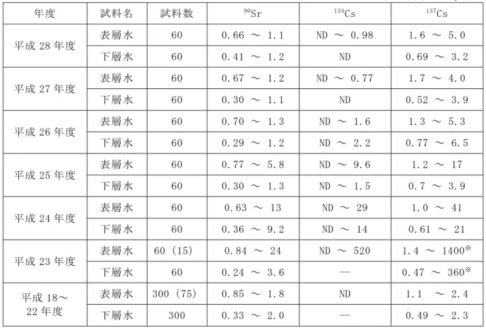 表 I-5-5  発電所海域海水試料に含まれる放射性核種の濃度範囲 （単位：mBq/L）  年度  試料名  試料数  90 Sr  134 Cs  137 Cs  平成 28 年度  表層水  60  0.66 ～ 1.1  ND ～ 0.98  1.6 ～ 5.0  下層水  60  0.41 ～ 1.2  ND  0.69 ～ 3.2  平成 27 年度  表層水  60  0.67 ～ 1.2  ND ～ 0.77  1.7 ～ 4.0  下層水  60  0.30 ～ 1.1  ND  0.52 