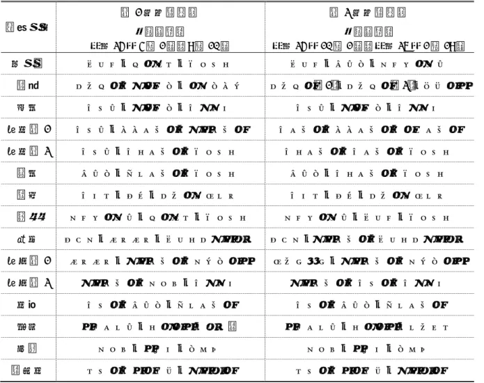 表 I-2-1  発電所海域における海産生物試料  調査海域  第 1 回収集試料  第 2 回収集試料  漁獲期間：  平成 25 年 4 月 1 日～9 月 10 日  漁獲期間：  平成 25 年 10 月 1 日～平成 26 年 1 月 19 日  北海道  ホッケ、ソウハチ、ミズダコ  ホッケ、ヒラメ、スケトウダラ  青森  クロソイ、アイナメ、ウスメバル  クロソイ（1）、クロソイ（2）、ヤリイカ  宮城  マダラ、アイナメ、マアナゴ  マダラ、アイナメ、マアナゴ  福島第 1  マダラ、ババガ