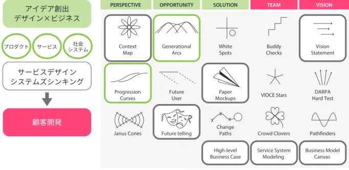 図 4. 未来創造デザイン：実践の取り組み例（Strategic Foresight and Innovationと サービスシステムおよびビジネス化手法の融合） 注  未来創造デザインでは、プロダクト・サービス・社会システムを対象にシステムズシンキングとサー ビスデザインを基礎として、デザイン思考とビジネス化手法の融合を目指す。未来創造デザイン【基礎概 念と手法】は、デザイン×ビジネス手法の取得を目的とし、ワークショップ形式による参加型で授業を行 う。【実践】では、企業等と連携し、身近にあるテーマを取り上
