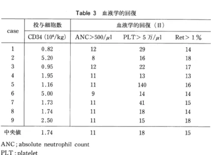 Table  3血 液 学 的 回復