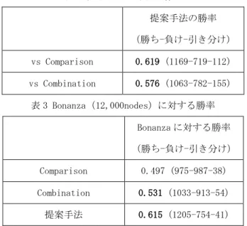 表 1 実験環境  CPU  メモリ  ノード数  Xeon E5-2680 × 2  132GB  64  Core i7-3930K  16GB  7  Xeon X3440  8GB  8  Core2 Quad Q9650  8GB  10  PBILc の学習パラメータは，個体数 50,学習率⁡